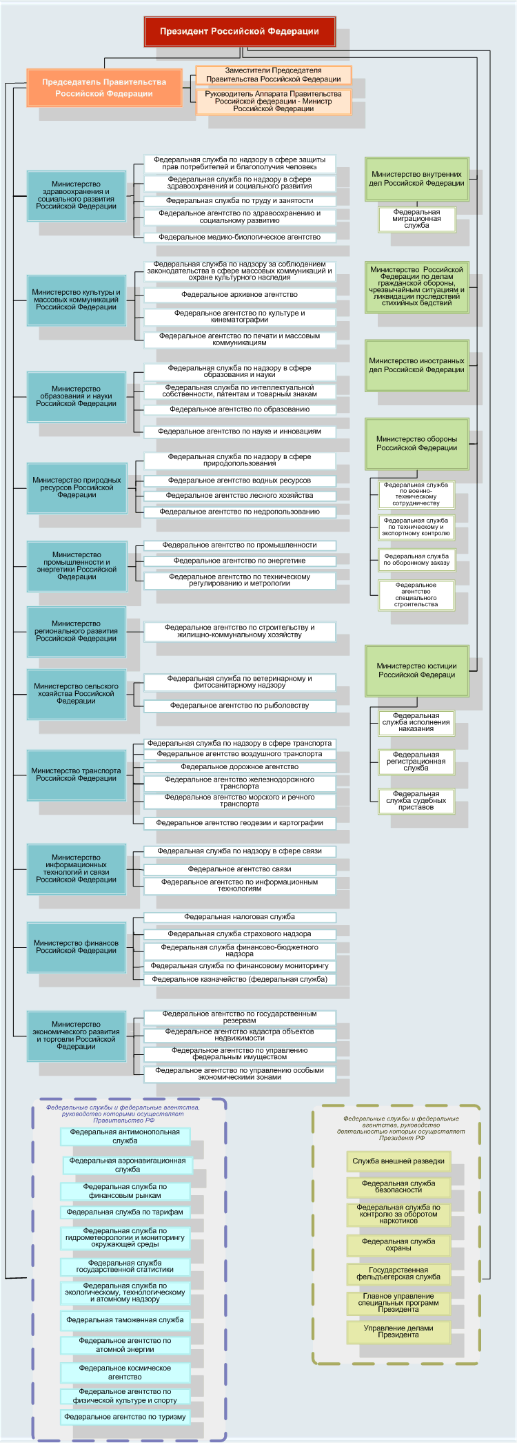 Курсовая работа по теме Система и структура федеральных органов исполнительной власти в Российской Федерации